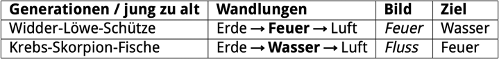 Elementare Wandlungen: Feuer und Wasser