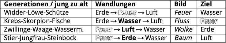 Elementare Wandungen: Highlight Feuer