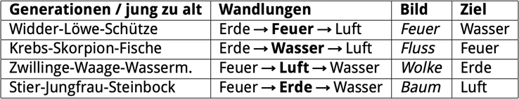 Elementare Wandlungen