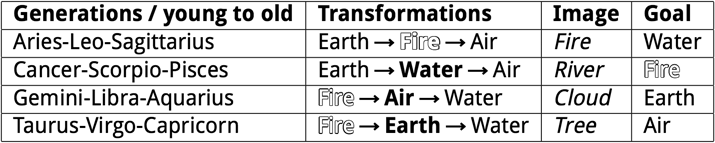 Elementare Transformations: Highlight Fire