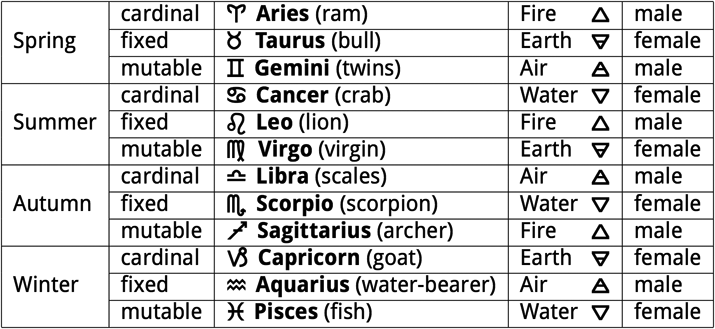 Star Signs